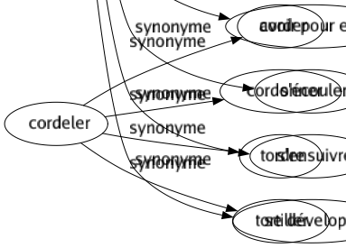 Synonyme de Découler : Couler Dégouliner Dégoutter Dépendre Dériver Émaner Impliquer Naître Procéder Provenir Ressortir Résulter Ruisseler Sortir Sourdre Suivre Venir Se répandre Tenir à Avoir pour effet S'écouler S'ensuivre Se développer 