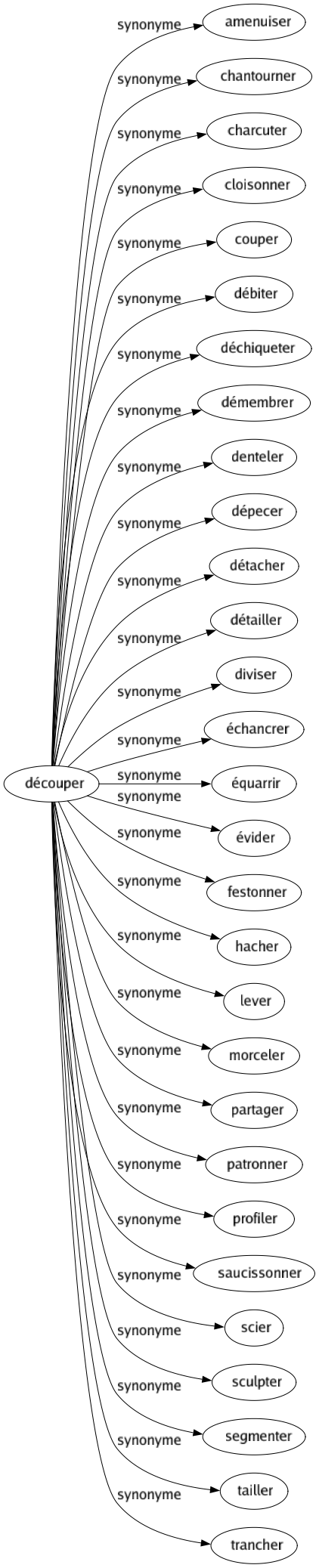 Synonyme de Découper : Amenuiser Chantourner Charcuter Cloisonner Couper Débiter Déchiqueter Démembrer Denteler Dépecer Détacher Détailler Diviser Échancrer Équarrir Évider Festonner Hacher Lever Morceler Partager Patronner Profiler Saucissonner Scier Sculpter Segmenter Tailler Trancher 