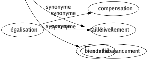 Synonyme de Découplé : Agile Bâti Charpenté Développé Dispos Taillé Bien taillé 