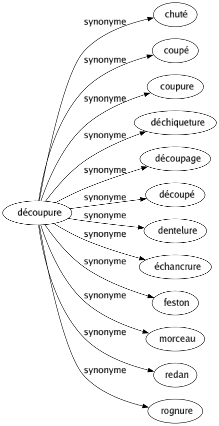 Synonyme de Découpure : Chuté Coupé Coupure Déchiqueture Découpage Découpé Dentelure Échancrure Feston Morceau Redan Rognure 