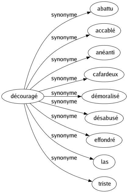 Synonyme de Découragé : Abattu Accablé Anéanti Cafardeux Démoralisé Désabusé Effondré Las Triste 