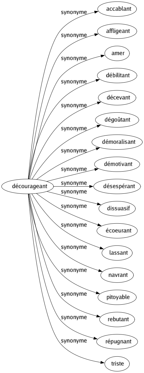 Synonyme de Décourageant : Accablant Affligeant Amer Débilitant Décevant Dégoûtant Démoralisant Démotivant Désespérant Dissuasif Écoeurant Lassant Navrant Pitoyable Rebutant Répugnant Triste 