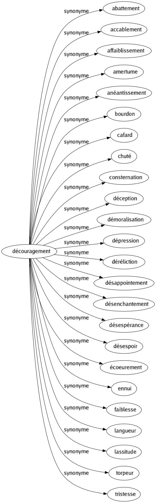 Synonyme de Découragement : Abattement Accablement Affaiblissement Amertume Anéantissement Bourdon Cafard Chuté Consternation Déception Démoralisation Dépression Déréliction Désappointement Désenchantement Désespérance Désespoir Écoeurement Ennui Faiblesse Langueur Lassitude Torpeur Tristesse 