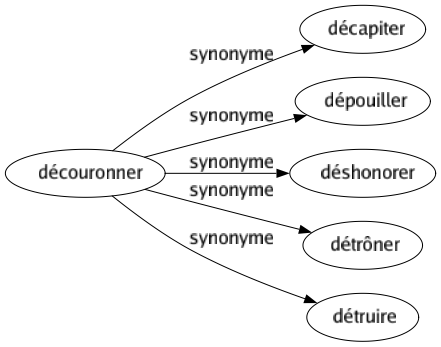 Synonyme de Découronner : Décapiter Dépouiller Déshonorer Détrôner Détruire 
