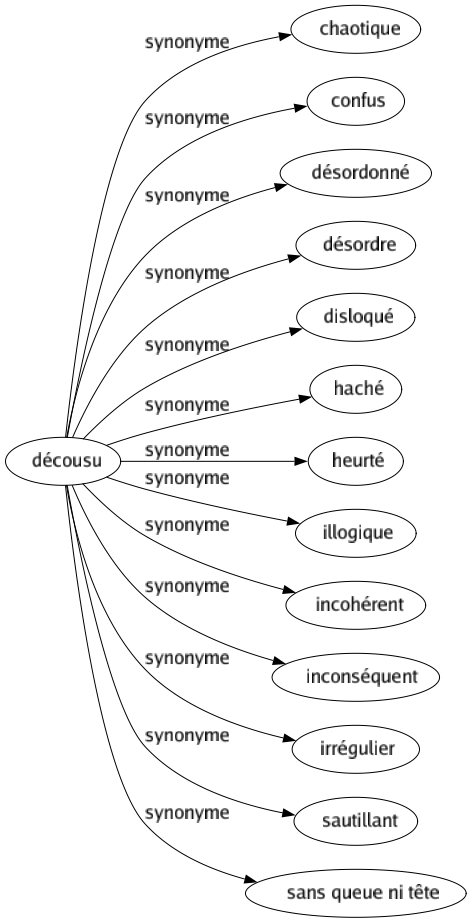 Synonyme de Décousu : Chaotique Confus Désordonné Désordre Disloqué Haché Heurté Illogique Incohérent Inconséquent Irrégulier Sautillant Sans queue ni tête 