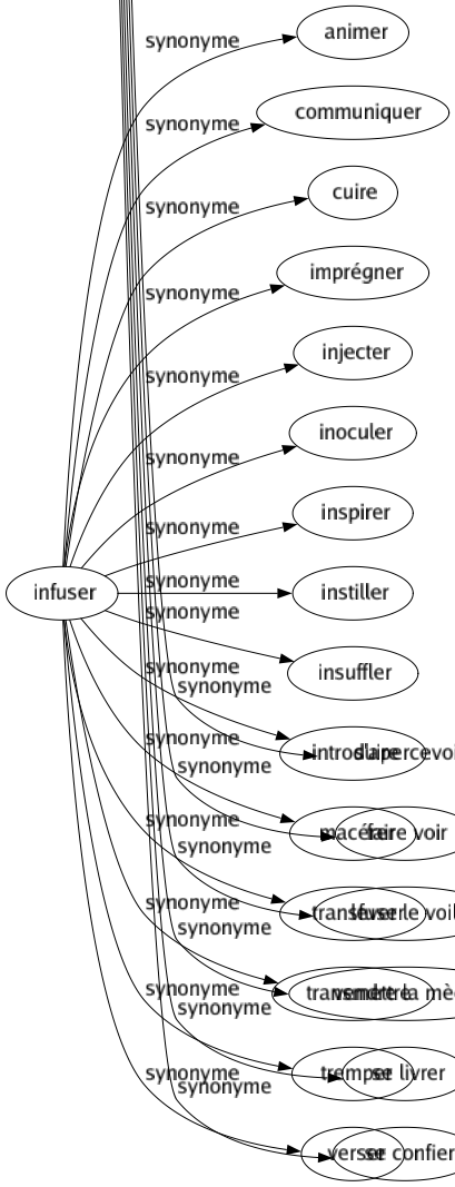 Synonyme de Découvrir : Acquérir Afficher Apercevoir Appréhender Apprendre Arracher Aviser Avouer Chercher Communiquer Comprendre Concevoir Confesser Confier Constater Créer Débusquer Décapoter Déceler Déchiffrer Déclarer Décolleter Déculotter Dégager Dégarnir Dégoter Démasquer Dénicher Dénoncer Dénuder Dépister Déshabiller Détecter Déterrer Deviner Dévoiler Dire Discerner Distinguer Divulguer Embrasser Enlever Entrevoir Envisager Épancher Établir Étaler Éventer Exhumer Explorer Exposer Exprimer Imaginer Indiquer Inventer Lire Livrer Montrer Observer Ôter Ouvrir Pénétrer Percer Percevoir Publier Reconnaître Recruter Relever Remarquer Repérer Révéler Saisir Sentir Signaler Sonder Surprendre Tâtonner Trahir Trouver Visiter Voir S'ouvrir Mettre à jour Faire deviner S'apercevoir Faire voir Lever le voile Vendre la mèche Se livrer Se confier 