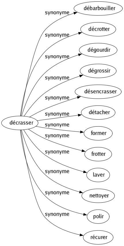 Synonyme de Décrasser : Débarbouiller Décrotter Dégourdir Dégrossir Désencrasser Détacher Former Frotter Laver Nettoyer Polir Récurer 