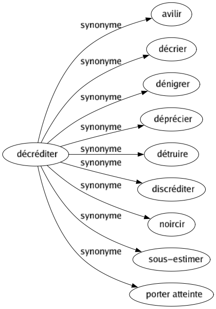 Synonyme de Décréditer : Avilir Décrier Dénigrer Déprécier Détruire Discréditer Noircir Sous-estimer Porter atteinte 