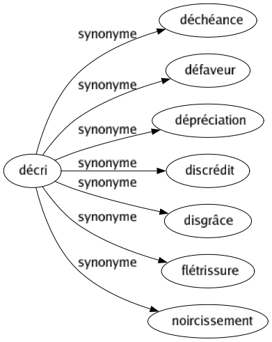 Synonyme de Décri : Déchéance Défaveur Dépréciation Discrédit Disgrâce Flétrissure Noircissement 