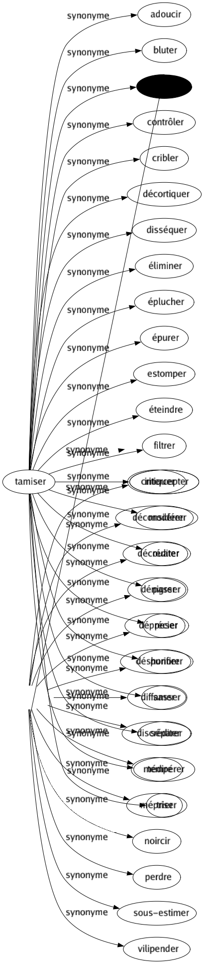 Synonyme de Décrier : Calomnier Critiquer Déconsidérer Décréditer Dénigrer Déprécier Déshonorer Diffamer Discréditer Médire Mépriser Noircir Perdre Sous-estimer Vilipender 