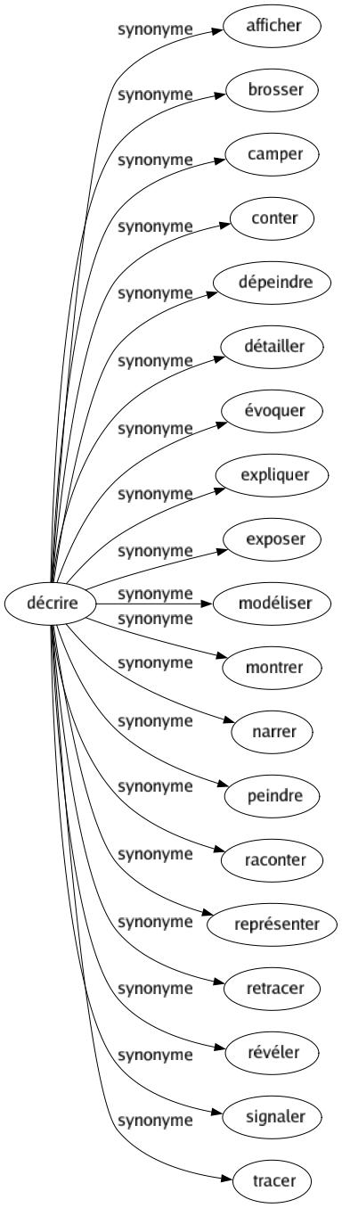 Synonyme de Décrire : Afficher Brosser Camper Conter Dépeindre Détailler Évoquer Expliquer Exposer Modéliser Montrer Narrer Peindre Raconter Représenter Retracer Révéler Signaler Tracer 