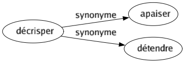 Synonyme de Décrisper : Apaiser Détendre 