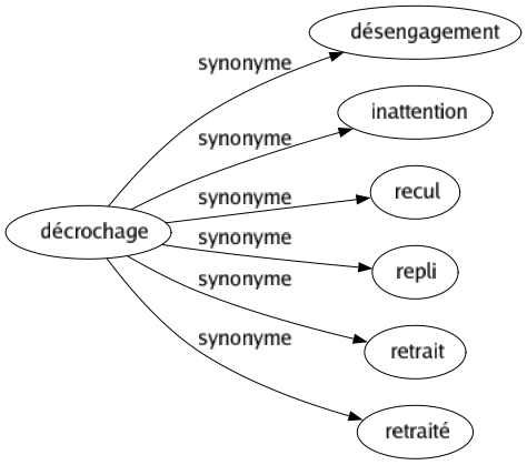 Synonyme de Décrochage : Désengagement Inattention Recul Repli Retrait Retraité 