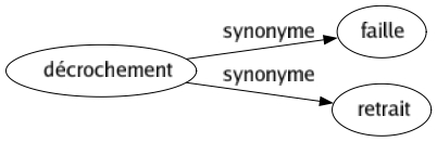 Synonyme de Décrochement : Faille Retrait 