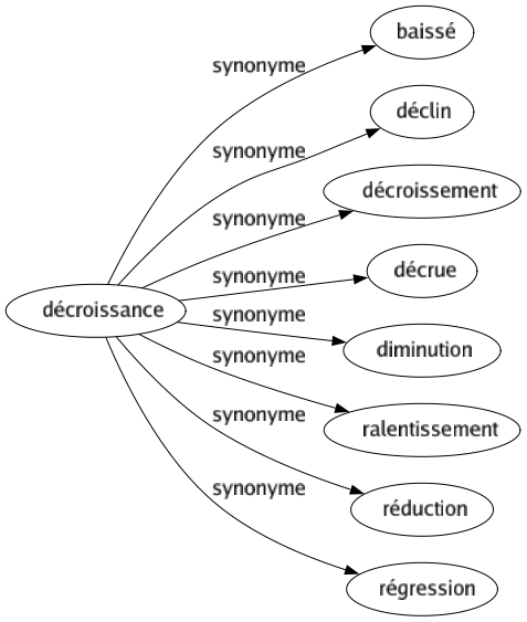 Synonyme de Décroissance : Baissé Déclin Décroissement Décrue Diminution Ralentissement Réduction Régression 