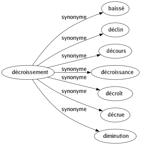 Synonyme de Décroissement : Baissé Déclin Décours Décroissance Décroît Décrue Diminution 