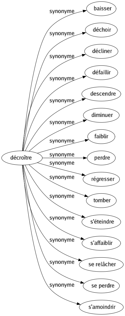 Synonyme de Décroître : Baisser Déchoir Décliner Défaillir Descendre Diminuer Faiblir Perdre Régresser Tomber S'éteindre S'affaiblir Se relâcher Se perdre S'amoindrir 