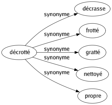 Synonyme de Décrotté : Décrasse Frotté Gratté Nettoyé Propre 