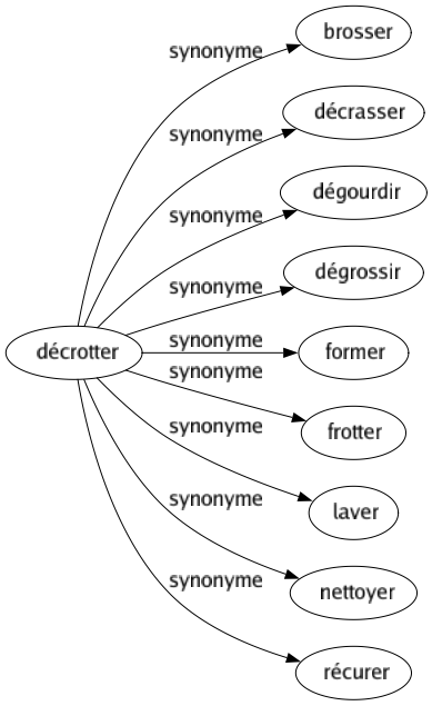 Synonyme de Décrotter : Brosser Décrasser Dégourdir Dégrossir Former Frotter Laver Nettoyer Récurer 