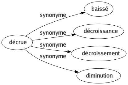 Synonyme de Décrue : Baissé Décroissance Décroissement Diminution 