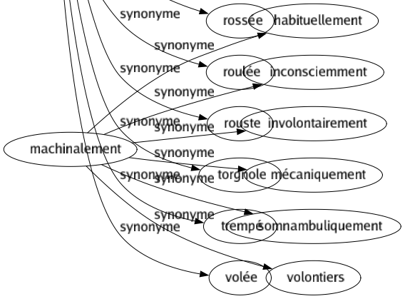 Synonyme de Déculottée : Brossée Coup Défaite Dégelée Dérouillée Fessée Frottée Lessivage Lessivé Peignée Pilé Piquette Raclée Rossée Roulée Rouste Torgnole Trempé Volée 