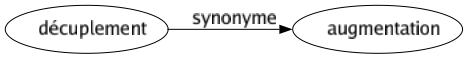 Synonyme de Décuplement : Augmentation 