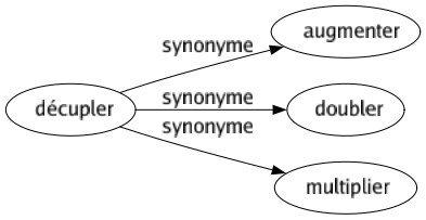 Synonyme de Décupler : Augmenter Doubler Multiplier 