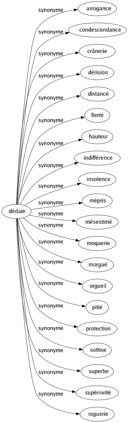 Synonyme de Dédain : Arrogance Condescendance Crânerie Dérision Distancé Fierté Hauteur Indifférence Insolence Mépris Mésestimé Moquerie Morgué Orgueil Pitié Protection Sottise Superbe Supériorité Roguerie 