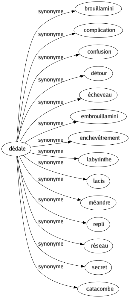 Synonyme de Dédale : Brouillamini Complication Confusion Détour Écheveau Embrouillamini Enchevêtrement Labyrinthe Lacis Méandre Repli Réseau Secret Catacombe 