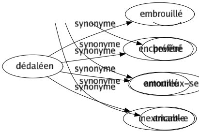Synonyme de Dédaléen : Embrouillé Enchevêtré Entortillé Inextricable 