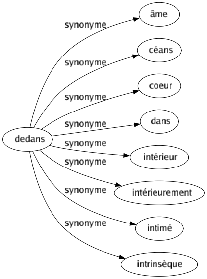 Synonyme de Dedans : Âme Céans Coeur Dans Intérieur Intérieurement Intimé Intrinsèque 