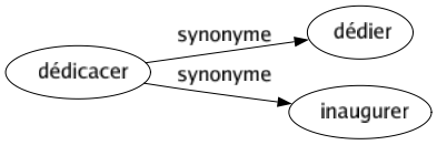 Synonyme de Dédicacer : Dédier Inaugurer 