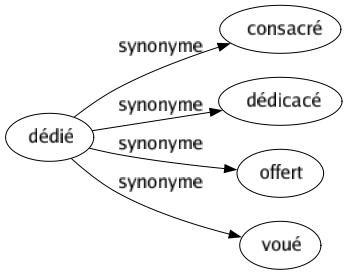 Synonyme de Dédié : Consacré Dédicacé Offert Voué 