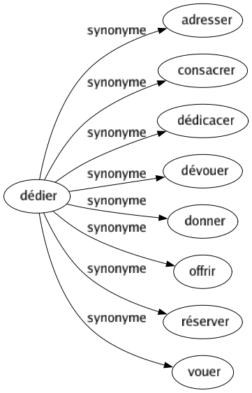 Synonyme de Dédier : Adresser Consacrer Dédicacer Dévouer Donner Offrir Réserver Vouer 