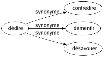 Synonyme de Dédire : Contredire Démentir Désavouer 