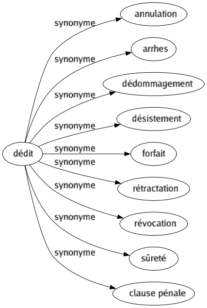 Synonyme de Dédit : Annulation Arrhes Dédommagement Désistement Forfait Rétractation Révocation Sûreté Clause pénale 
