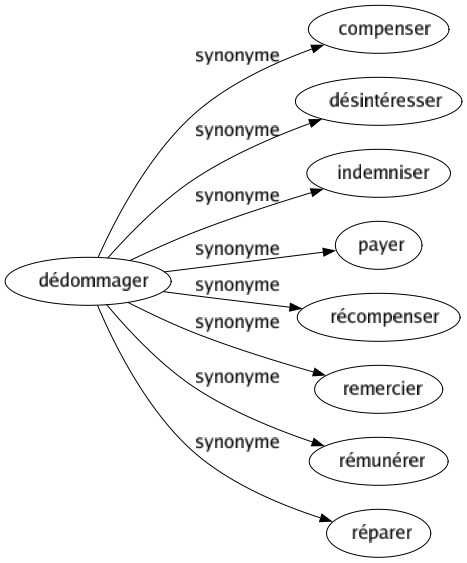 Synonyme de Dédommager : Compenser Désintéresser Indemniser Payer Récompenser Remercier Rémunérer Réparer 