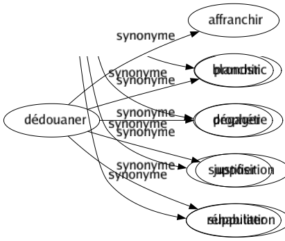 Synonyme de Dédouaner : Affranchir Blanchir Dégager Justifier Réhabiliter 