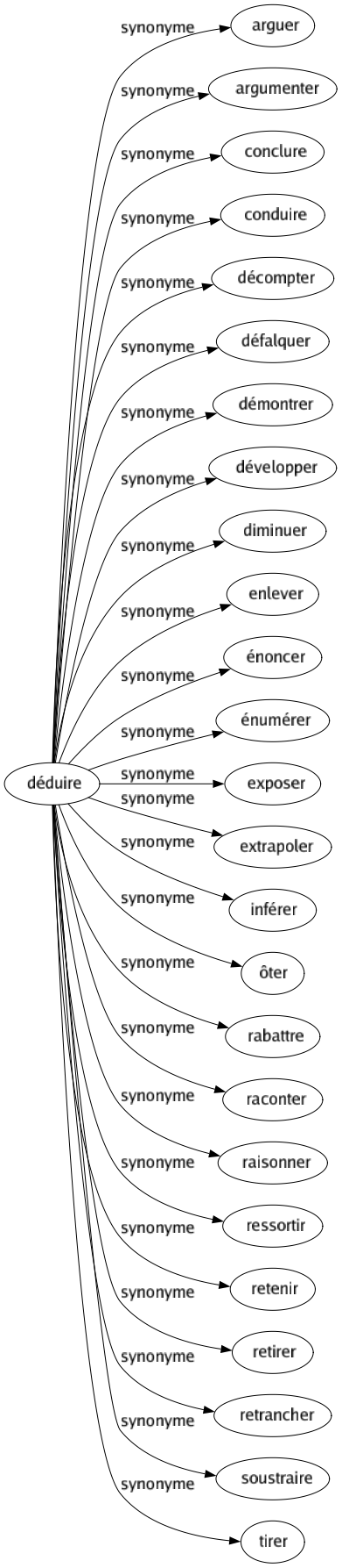 Synonyme de Déduire : Arguer Argumenter Conclure Conduire Décompter Défalquer Démontrer Développer Diminuer Enlever Énoncer Énumérer Exposer Extrapoler Inférer Ôter Rabattre Raconter Raisonner Ressortir Retenir Retirer Retrancher Soustraire Tirer 