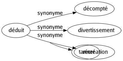 Synonyme de Déduit : Décompté Divertissement Récréation 