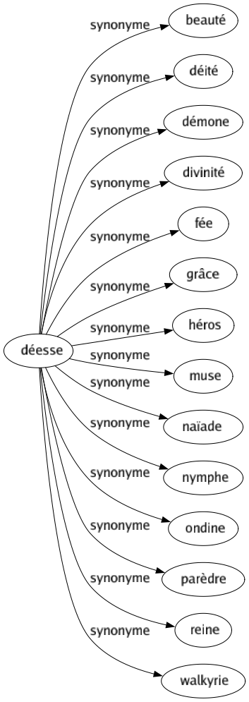 Synonyme de Déesse : Beauté Déité Démone Divinité Fée Grâce Héros Muse Naïade Nymphe Ondine Parèdre Reine Walkyrie 