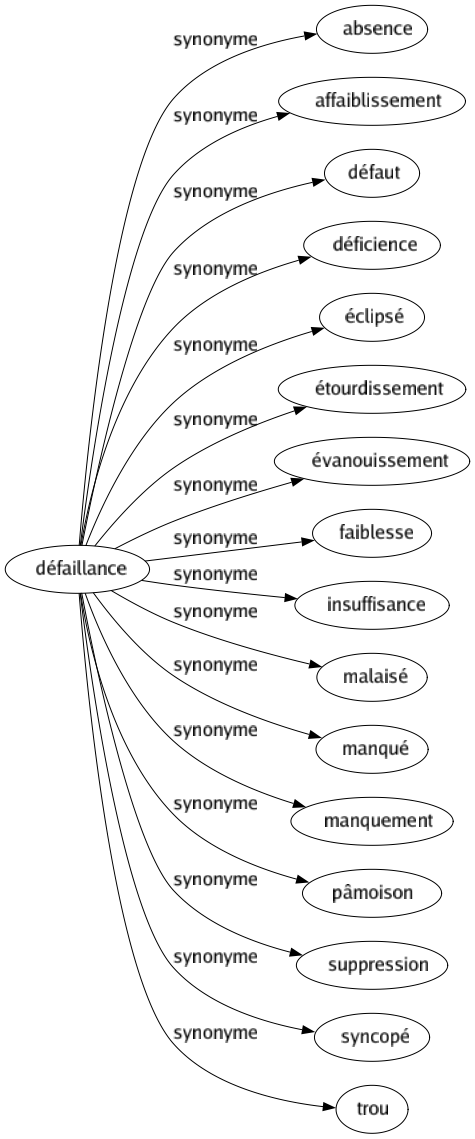 Synonyme de Défaillance : Absence Affaiblissement Défaut Déficience Éclipsé Étourdissement Évanouissement Faiblesse Insuffisance Malaisé Manqué Manquement Pâmoison Suppression Syncopé Trou 