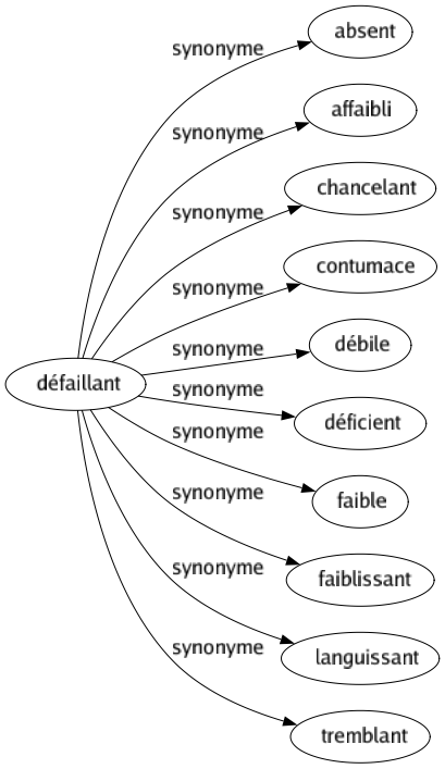 Synonyme de Défaillant : Absent Affaibli Chancelant Contumace Débile Déficient Faible Faiblissant Languissant Tremblant 