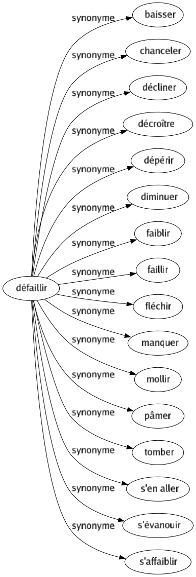 Synonyme de Défaillir : Baisser Chanceler Décliner Décroître Dépérir Diminuer Faiblir Faillir Fléchir Manquer Mollir Pâmer Tomber S'en aller S'évanouir S'affaiblir 