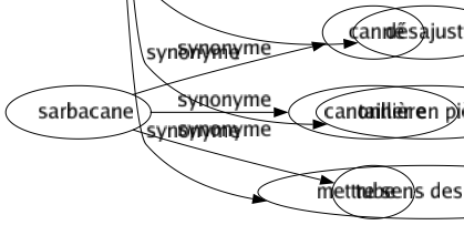 Synonyme de Défaire : Abattre Affaiblir Affranchir Altérer Battre Bouleverser Casser Changer Culbuter Déballer Débarrasser Débâtir Déboucler Déboutonner Déchirer Déclasser Déclouer Décoiffer Décomposer Décorder Découdre Défaufiler Déficeler Défigurer Défroncer Dégager Dégrafer Délacer Délier Délivrer Démanteler Démolir Démonter Démunir Dénatter Dénouer Dépaqueter Dépêtrer Dépiauter Dépiquer Déplier Déplisser Dépouiller Déranger Dériver Déshabiller Dessangler Desserrer Détacher Détordre Détortiller Détruire Développer Dévisser Dissoudre Effiler Enfoncer Enlever Infirmer Libérer Miner Modifier Ôter Ouvrir Parfiler Quitter Redresser Renverser Rompre Saper Tailler Triompher Vaincre Déconstruire Faire table rase Désajuster Tailler en pièces Mettre sens dessus dessous 