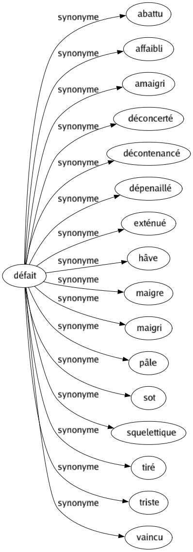 Synonyme de Défait : Abattu Affaibli Amaigri Déconcerté Décontenancé Dépenaillé Exténué Hâve Maigre Maigri Pâle Sot Squelettique Tiré Triste Vaincu 