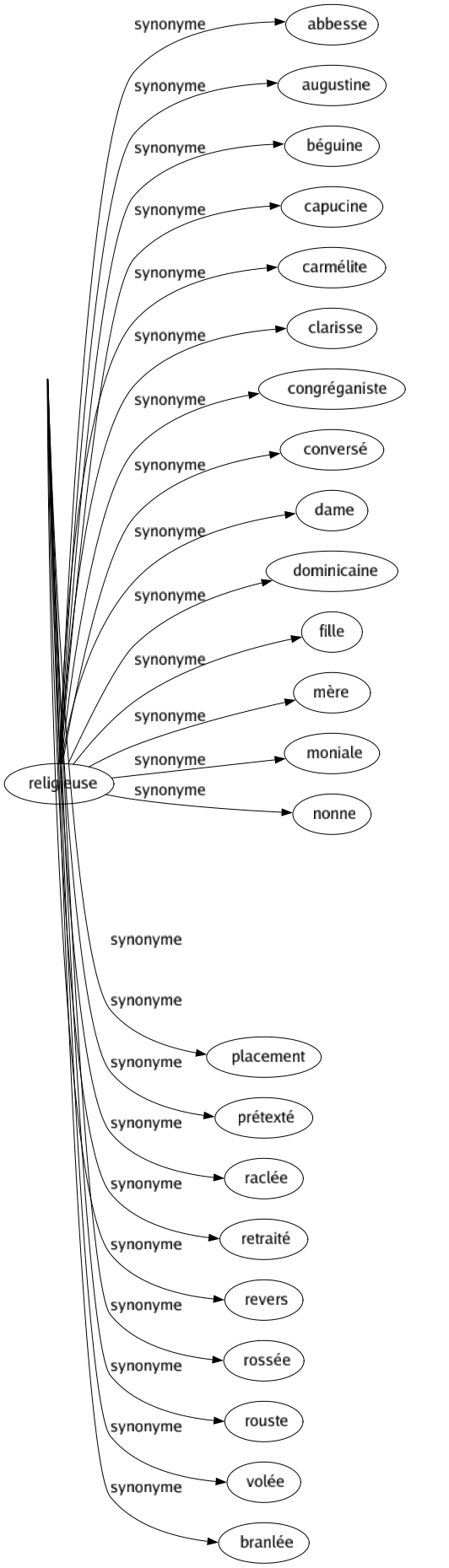 Synonyme de Défaite : Abandon Avortement Bataille Bide Bidon Brossée Capitulation Chuté Débâclé Débandade Déconfiture Déculottée Dégelée Dérouillée Dérouté Désavantagé Dessous Échappatoire Échec Éclipsé Excusé Faillite Faux-fuyant Fessée Fiasco Frottée Fuite Insuccès Perte Pilé Piquette Placement Prétexté Raclée Retraité Revers Rossée Rouste Volée Branlée 