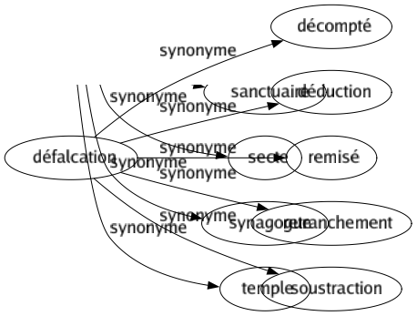 Synonyme de Défalcation : Décompté Déduction Remisé Retranchement Soustraction 