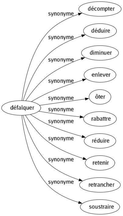 Synonyme de Défalquer : Décompter Déduire Diminuer Enlever Ôter Rabattre Réduire Retenir Retrancher Soustraire 