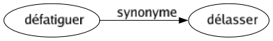 Synonyme de Défatiguer : Délasser 